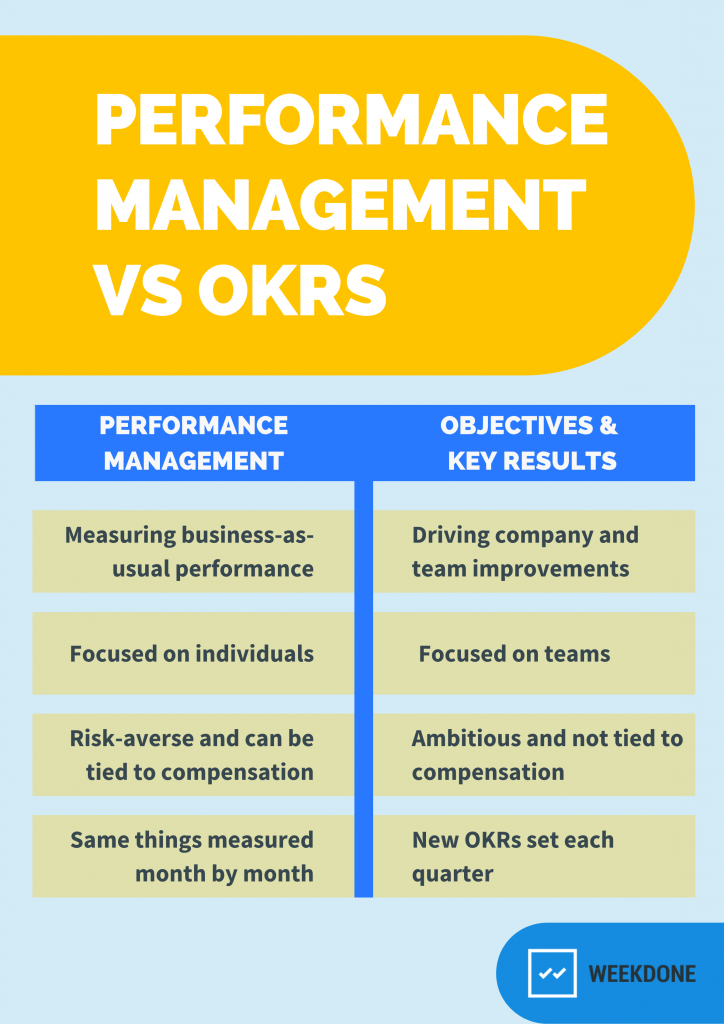 Performance Management vs OKRs infographic