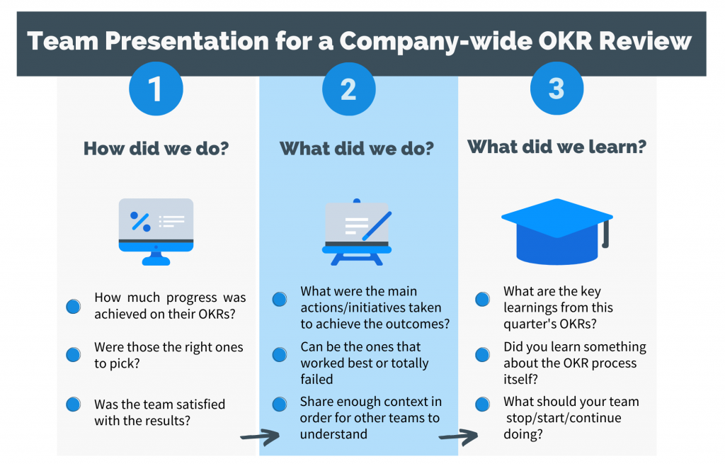 Team presentation for a company wide OKR review